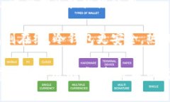 虚拟币钱包的种类繁多，
