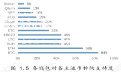 yulu比特币钱包的选择：安