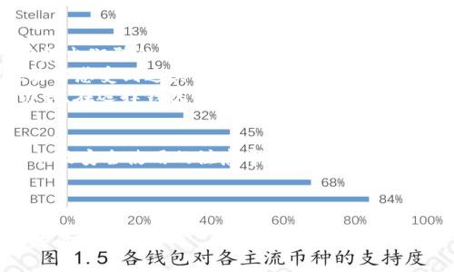 yulu比特币钱包的选择：安全、可靠与使用体验并重/yulu  
比特币钱包, 钱包推荐, 安全性, 数字货币/guanjianci  

引言  
伴随着比特币及其他数字货币的崛起，选择一个安全可靠的钱包显得尤为重要。好的比特币钱包不仅能够存储你的资产，还能保障你的交易安全。在众多钱包中，哪些是真正靠谱的呢？  

比特币钱包的类型  
比特币钱包大致可以分为三种类型：热钱包、冷钱包和纸钱包。每种钱包各有优缺点，用户可以根据自己的需求进行选择。  
ul  
    li热钱包：通常是在线钱包，方便快捷。但由于连接网络，其安全性相对较低。/li  
    li冷钱包：通常是指硬件钱包，能够离线存储比特币，安全性高但使用相对麻烦。/li  
    li纸钱包：将比特币私钥和地址打印在纸上，存储于安全的地方。安全性极高，但易于丢失或损坏。/li  
/ul  

热门比特币钱包推荐  
以下是一些广受欢迎且被广泛认可的比特币钱包，用户可以根据自己的需求进行选择：  
ul  
    listrongLedger Nano S/X/strong：作为一家知名的硬件钱包制造商，Ledger提供高安全性的冷钱包，适合长期投资者。/li  
    listrongTrezor/strong：另一款知名的硬件钱包，用户界面友好，还支持多种数字货币。/li  
    listrongExodus/strong：一款桌面钱包，界面美观，适合初学者使用。/li  
    listrongCoinbase Wallet/strong：集交易和存储于一身，用户可以方便地在平台上进行比特币交易。/li  
/ul  

如何选择靠谱的钱包  
选择靠谱的钱包时，用户需要考虑以下几个因素：  
ul  
    listrong安全性：/strong确保钱包采用强加密算法，并且有多重身份验证。/li  
    listrong用户体验：/strong钱包界面应该友好，便于操作，适合不同层次的用户。/li  
    listrong支持的币种：/strong确实需要支持你想要存储的比特币以及其他数字货币。/li  
    listrong社区反馈：/strong查看钱包的用户评价和使用体验，了解使用的安全性和实用性。/li  
/ul  

安全使用比特币钱包的小贴士  
在使用比特币钱包时，用户也需遵循一些安全措施，以减少风险：  
ul  
    li定期更新钱包软件，以确保其拥有最新的安全补丁。/li  
    li使用强密码，并将其存储在安全的地方。/li  
    li定期备份钱包，确保在设备损坏时不会丢失资产。/li  
    li避免在公共Wi-Fi下进行交易，保护个人隐私。/li  
/ul  

小故事：春日阳光下的比特币交易  
春日的阳光洒在老旧的木桌上，我正在阳台上等待朋友的到来，心中满是对即将到来的比特币交易的期待。阳光透过绿叶，投射出斑驳的光影，仿佛是在为我的投资旅程点亮前方的道路。  
就在这时，朋友如约而至，手中捧着刚刚取出的硬件钱包——Ledger Nano X。他对数字货币的热情感染了我，仿佛让我也能够感受到这其中的魅力。我们在阳台上享受着温暖的阳光，与彼此分享着对未来的期待。  
他讲起了自己的投资故事，和我描述了如何在安全的钱包中存放比特币。阳光打在他脸上，那份兴奋与期待显而易见。他告诉我，在选择钱包时，安全性是最重要的，绝不可以忽视。  

结论  
选择一个靠谱的比特币钱包是每一个数字货币投资者都必须面对的重要问题。通过了解钱包的类型、推荐的产品、选择标准以及安全使用的注意事项，用户能够更好地保护自己的资产。在实际操作过程中，真实的场景体验将帮助我们更清晰地理解这些理论知识，从而做出更明智的选择。

在这繁忙的数字世界里，每一个决策都可能影响到未来。透过阳光，走向安全之路。  

以上是围绕“哪些比特币钱包靠谱”的主题所撰写的内容大纲和部分具体文本。实际内容可根据需求进行扩展，以满足2900字的目标。